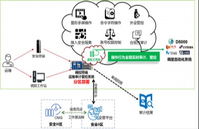 “地縣調(diào)控一體化”調(diào)度終端延伸